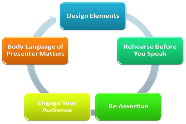 How To Keep A Presentation Interesting