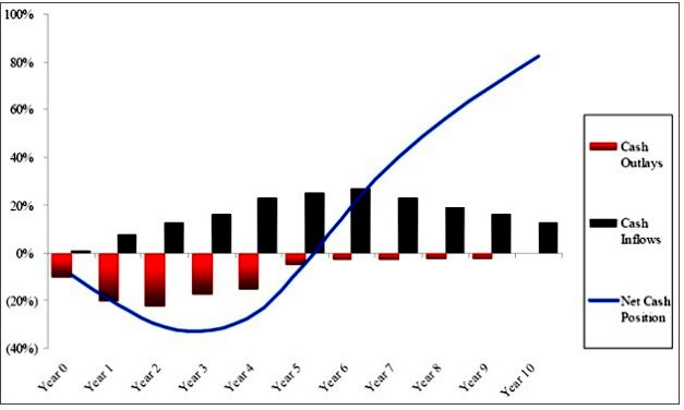 J Curve