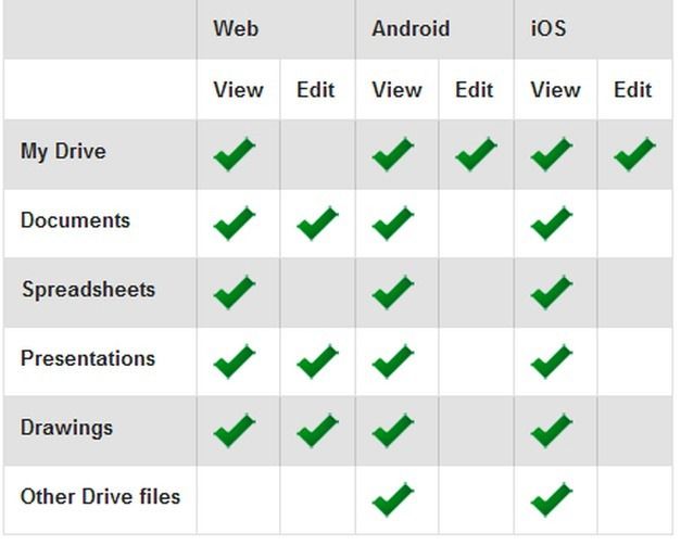 Limitations Of Google Drive Offline Access