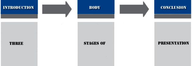 Three Stages Of Presentation