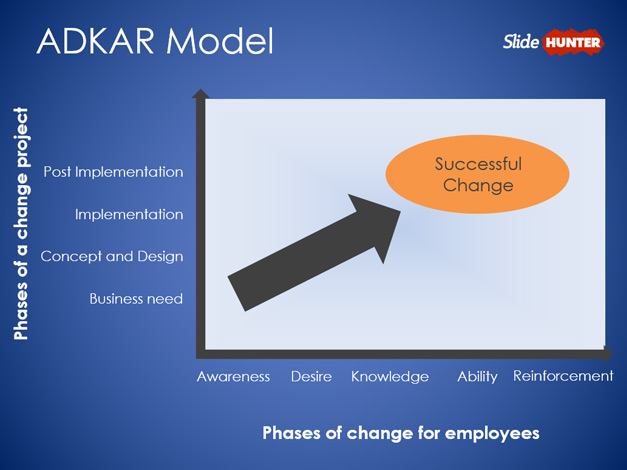 Free ADKAR Model PowerPoint Template