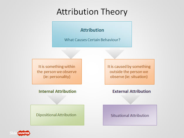 Attribution Theory Diagram