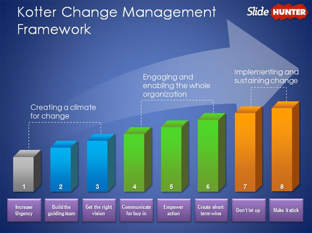 kottler change management model