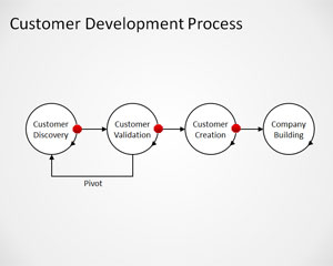 Customer Development Process PowerPoint Template