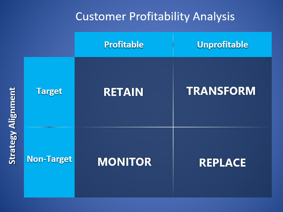 Free Customer Profitability Analysis PowerPoint Template