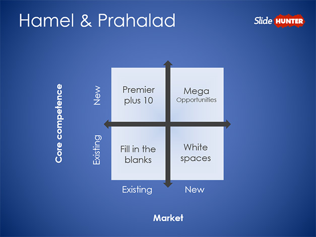 Hamel and Prahalad Core Competences Matrix