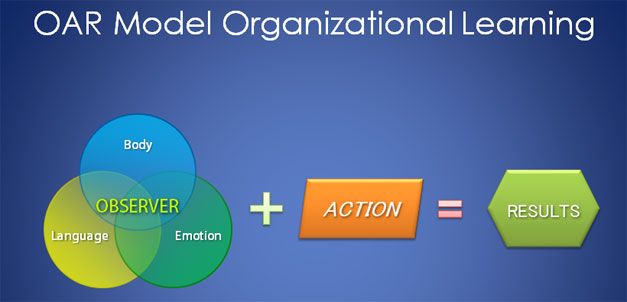 OAR model venn diagram for PowerPoint presentations