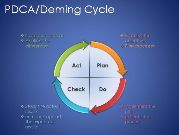 Free Plan Do Check Act Template for PowerPoint presentations