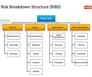 Risk Breakdown Structure PowerPoint Diagram