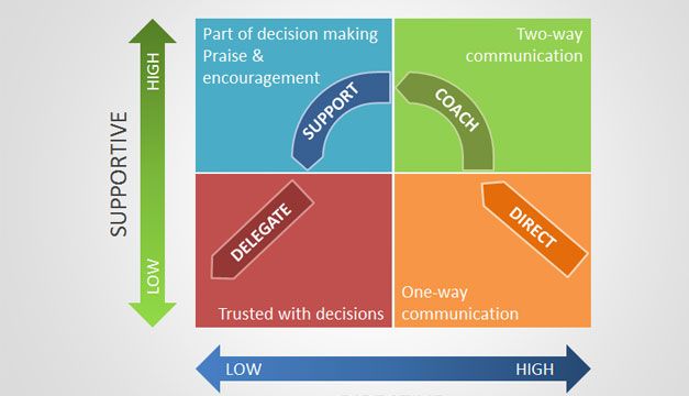 leadership chart powerpoint template