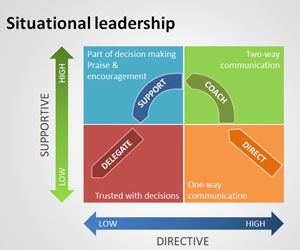 Situational Leadership PowerPoint Template