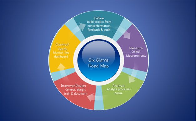 Free Six Sigma Diagram