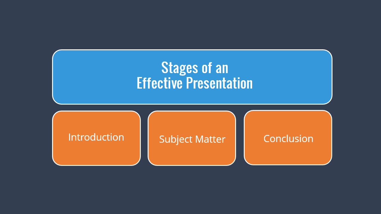 Stages of an Effective Presentation