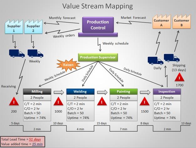 Value Stream Mapping PowerPoint Template